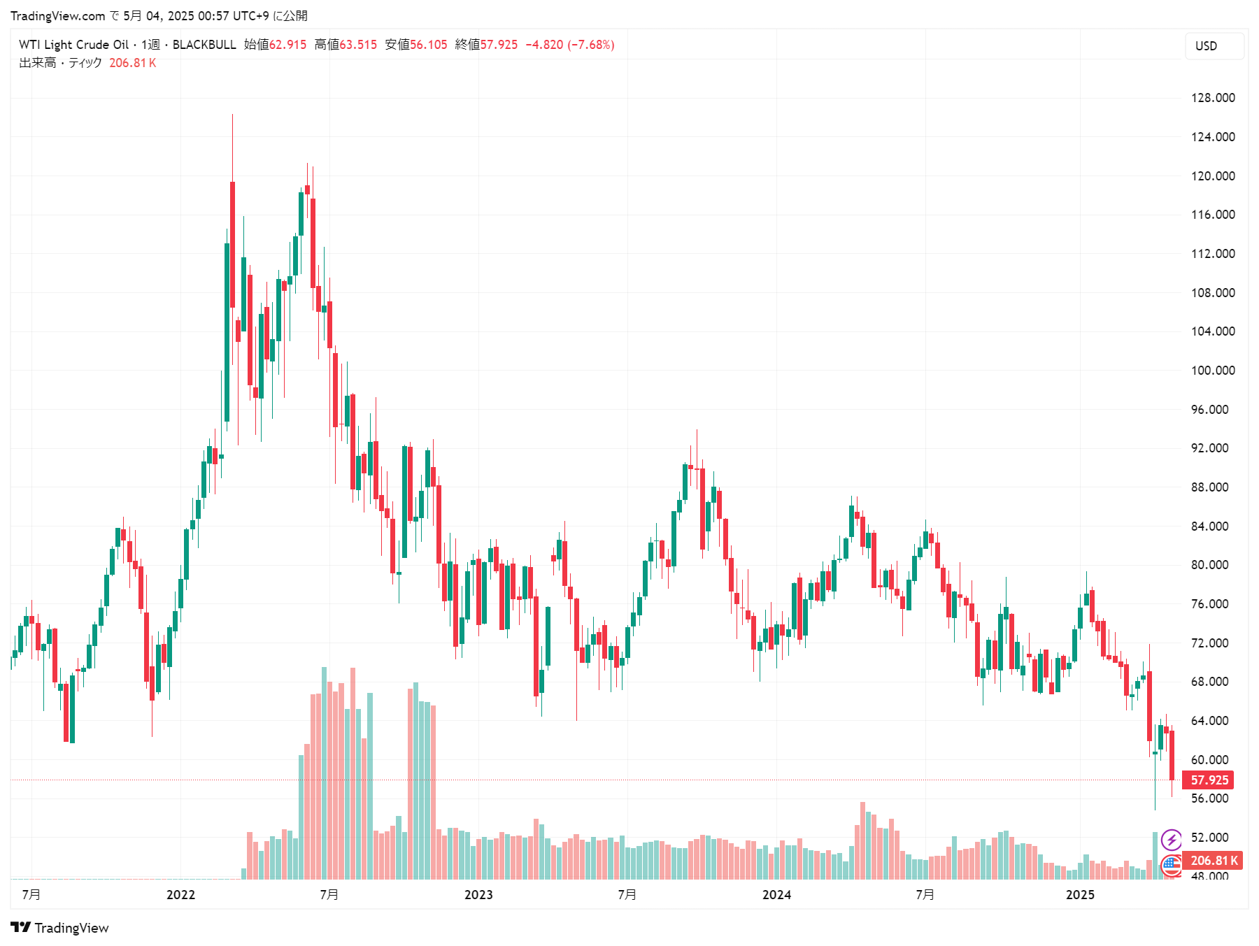 wti